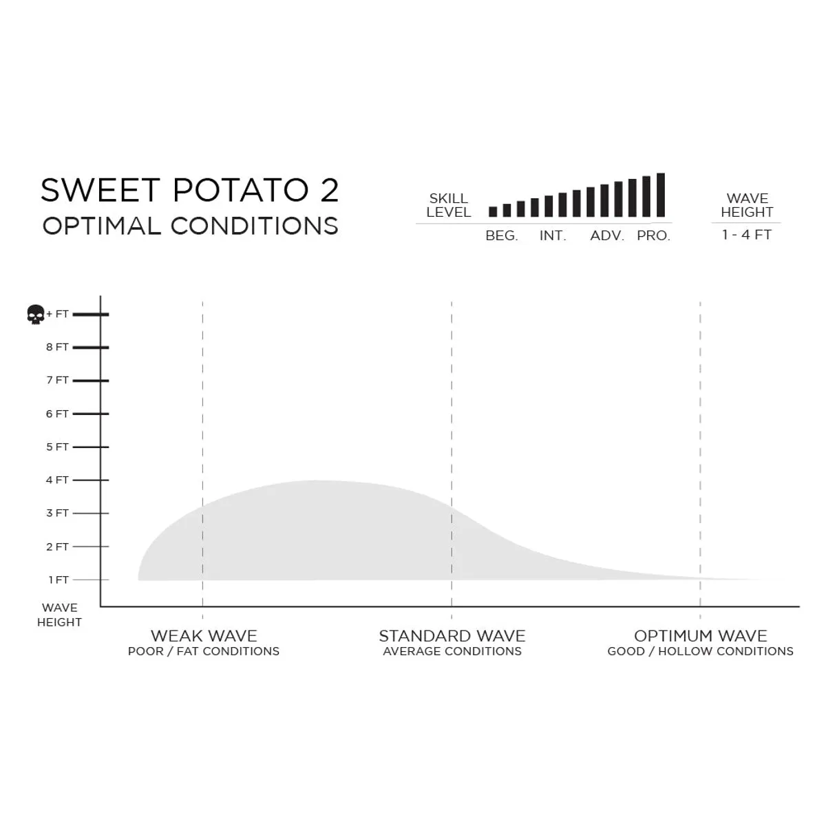 Firewire Sweet Potato 6'4 Future Fins